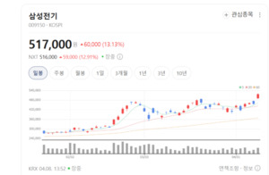 삼성전자·삼성전기, AI 스마트폰 생태계 확장에 동반 함박웃음 - 뉴스 썸네일 이미지