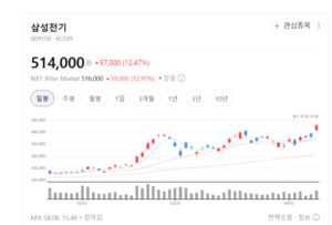 "머스크가 선택했다"... 삼성전기, '그록3' 전용 칩 기판 공급 - 뉴스 썸네일 이미지