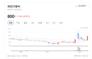 [골든크로스 종목] 파인디앤씨 아스플로 앱코...숨은 상승 신호 포착됐다 - 뉴스 썸네일 이미지