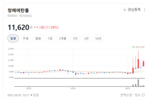 창해에탄올 주가 8% 급등...주정 가격 인상 기대 부각 - 뉴스 썸네일 이미지