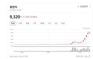 자동차부터 스마트폰까지... 광전자, '반도체 센서' 글로벌 강자로 우뚝 - 뉴스 썸네일 이미지