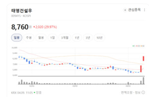 태영건설우 주가 폭등랠리...자산 매각 가시화 부각 - 뉴스 썸네일 이미지