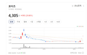 코이즈 주가 폭등랠리... OLED 소재 및 부품주 수급 집중 - 뉴스 썸네일 이미지