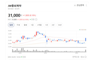 베트남 찍고 글로벌로... JW중외제약, 수액 강자 넘어 신약 명가 도약 - 뉴스 썸네일 이미지