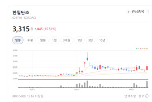고합금강부터 대형 엔진밸브까지... 한일단조, 고부가가치 시장 정조준 - 뉴스 썸네일 이미지