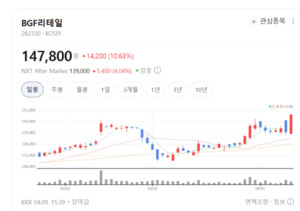 BGF리테일 주가 요원지화... 저평가 해소 신호탄 - 뉴스 썸네일 이미지