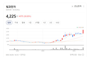 [이격도과열 종목] 네이블·빛과전자· 광전자· 금강철강· 피플바이오... - 뉴스 썸네일 이미지