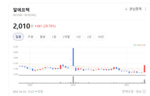 알에프텍, 독자 균주 톡신 개발 박차... 바이오 사업 미래 먹거리 확보 - 뉴스 썸네일 이미지