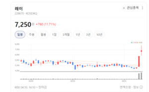 레이, 3D 프린팅 접목한 디지털 솔루션으로 'K-의료기기' 자존심 세웠다 - 뉴스 썸네일 이미지