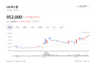 "하늘과 땅 다 잡는다"... LIG넥스원·한화에어로, 신고가 향해 돌진 - 뉴스 썸네일 이미지
