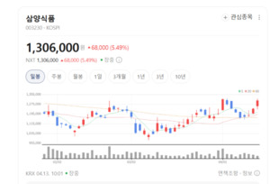 매운맛 넘어 프리미엄으로... 삼양식품, 소스·냉동식품 '제2의 불닭' 키... - 뉴스 썸네일 이미지