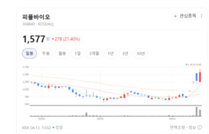 피플바이오, 진단 넘어 치료까지... 천연물 기반 치매 신약 개발 박차 - 뉴스 썸네일 이미지