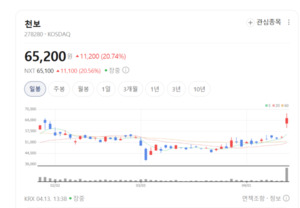 천보, LCD 식각액 1위 넘어 배터리 전해질로 '글로벌 영토 확장' - 뉴스 썸네일 이미지
