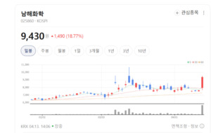 남해화학, 비료부터 유류까지... 사업 다각화로 수익 구조 안정화 - 뉴스 썸네일 이미지