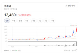 코위버, KT 등 통신사와 손잡고 차세대 양자 보안 솔루션 상용화 - 뉴스 썸네일 이미지
