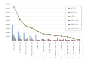 고용노동부 공공기관 브랜드평판 4월 빅데이터 분석... 1위 근로복지공... - 뉴스 썸네일 이미지
