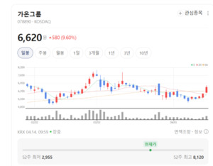 가온그룹 주가 함박웃음... AI 셋톱박스 등 차세대 홈 게이트웨이 시장... - 뉴스 썸네일 이미지