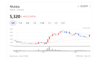 암 진단부터 공간오믹스까지... 지니너스, AI 기반 정밀의료 혁신 주 - 뉴스 썸네일 이미지
