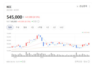 KCC 주가 신바람... 실리콘·도료 사업 수익성 개선에 매수 후끈 - 뉴스 썸네일 이미지