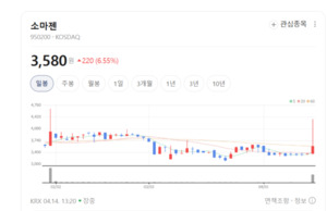 소마젠, CLIA·CAP 인증 기반 임상진단 가속화... DTC 유전자 검사 상용화 - 뉴스 썸네일 이미지