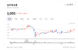 반도체 훈풍 다시 분다... 성우테크론·하나마이크론 동반 랠리 - 뉴스 썸네일 이미지