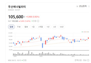 두산에너빌리티까지 움직였다...기계 업종 매수세 유입 뚜렷 - 뉴스 썸네일 이미지