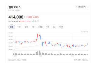 현대모비스, 글로벌 완성차 시장 정조준... 핵심 부품 수출 봇물 - 뉴스 썸네일 이미지