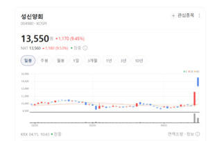 성신양회, 수출 전문 자회사 앞세워 'K-시멘트' 해외 공략 박차 - 뉴스 썸네일 이미지