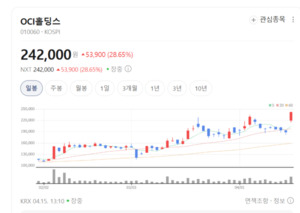 OCI홀딩스 주가 신바람... 미국 태양광 정책 수혜 기대 - 뉴스 썸네일 이미지