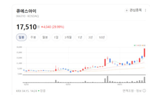 큐에스아이·광전자·루멘스 '트리플 상한가'...차세대 시각 혁명에 투심... - 뉴스 썸네일 이미지