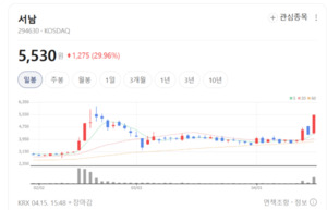 꿈의 물질 초전도체株 다시 불붙나...서남 모비스 덕성 신성델타테크 무... - 뉴스 썸네일 이미지