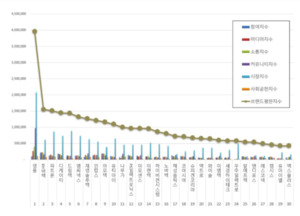 핸드셋 상장기업 브랜드평판 4월 빅데이터 분석... 1위 영풍, 2위 KH바텍... - 뉴스 썸네일 이미지