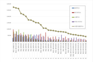 대출 브랜드평판 4월 빅데이터 분석... 1위 아이엠뱅크 대출, 2위 SBI저축... - 뉴스 썸네일 이미지