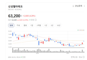 "제2의 퀀텀 점프 노린다"... 신성델타테크 등 초전도체에 쏠린 눈길 - 뉴스 썸네일 이미지