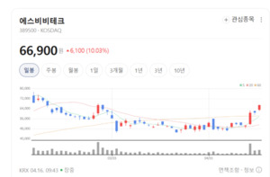 로봇 시대의 숨은 강자... 에스비비테크, 초정밀 구동모듈 시장 정조준 - 뉴스 썸네일 이미지