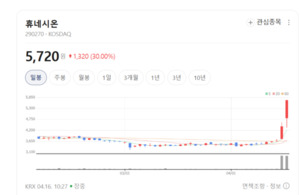 클라우드 보안 인증 확보... 휴네시온, 실적 개선 가속도 붙나 - 뉴스 썸네일 이미지