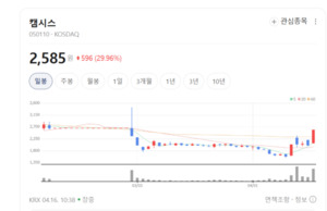 알엔티엑스·캠시스 주가 상한가... 스마트폰 교체 주기와 전장 수요 급... - 뉴스 썸네일 이미지