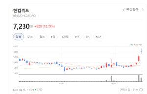 딥페이크 잡는 보안 거점... 한컴위드, AI 위변조 탐지 시장 선점 - 뉴스 썸네일 이미지
