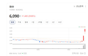 "생성형 AI 데이터 유출 걱정 마세요"...파수, AI 보안 플랫폼으로 승부... - 뉴스 썸네일 이미지