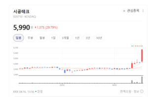 시공테크 주가 파죽지세... 박물관·전시관 디지털 전환 수혜주 부각 - 뉴스 썸네일 이미지