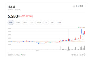 "AI 데이터센터 잡아라"... 에스넷, 합병 시너지로 올해 대도약 ㅖ고 - 뉴스 썸네일 이미지