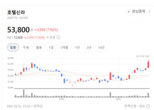 호텔신라 주가 파죽지세... 면세점 매출 급증에 외국인 폭풍매수 - 뉴스 썸네일 이미지