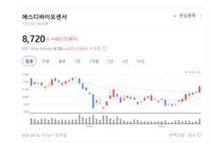 "진단키트 그 이상"... 에스디바이오센서, 미국 메리디언 시너지 본격화 - 뉴스 썸네일 이미지