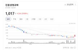 플라스미드 DNA부터 mRNA까지...진원생명과학, 차세대 바이오 올인 - 뉴스 썸네일 이미지