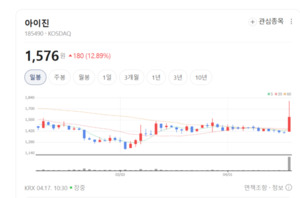 mRNA 플랫폼 가치 재조명... 아이진·아미노로직스 주가 함박웃음 - 뉴스 썸네일 이미지