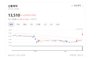신풍제약 주가 요원지화... 뇌졸중 신약 등 주요 파이프라인 모멘텀 부각 - 뉴스 썸네일 이미지