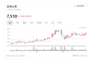 AI 시대 핵심 인프라... 오파스넷 숨은 수혜주 부상 - 뉴스 썸네일 이미지