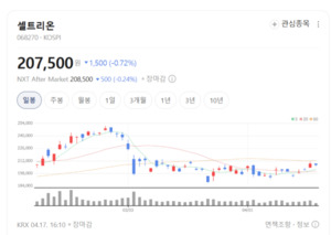 셀트리온, 단기 악재 끝났다... 주가 재평가 신호 포착 - 뉴스 썸네일 이미지