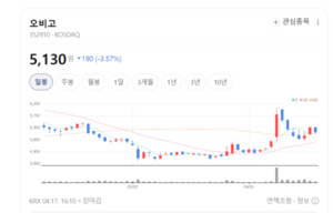 차량용 소프트웨어 강자...오비고 숨은 성장주 부상 - 뉴스 썸네일 이미지