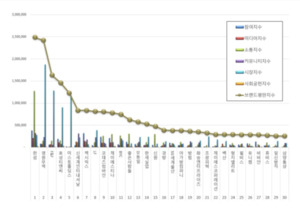 섬유의류 상장기업 브랜드평판 4월 빅데이터 분석... 1위 한섬, 2위 영원... - 뉴스 썸네일 이미지